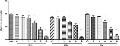 The Effects of Different Calcium Channel Blockers on Aldosterone-Producing Adenoma Cells
